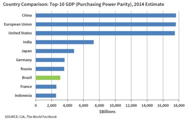 2014 Country Coparison Chart