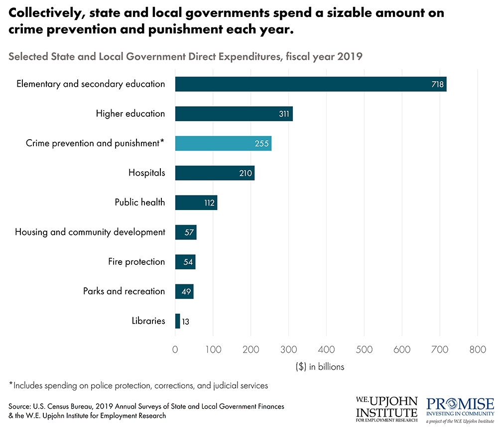 Selected state and local government direct expenditures on crime preventon and punishment, FY 2019