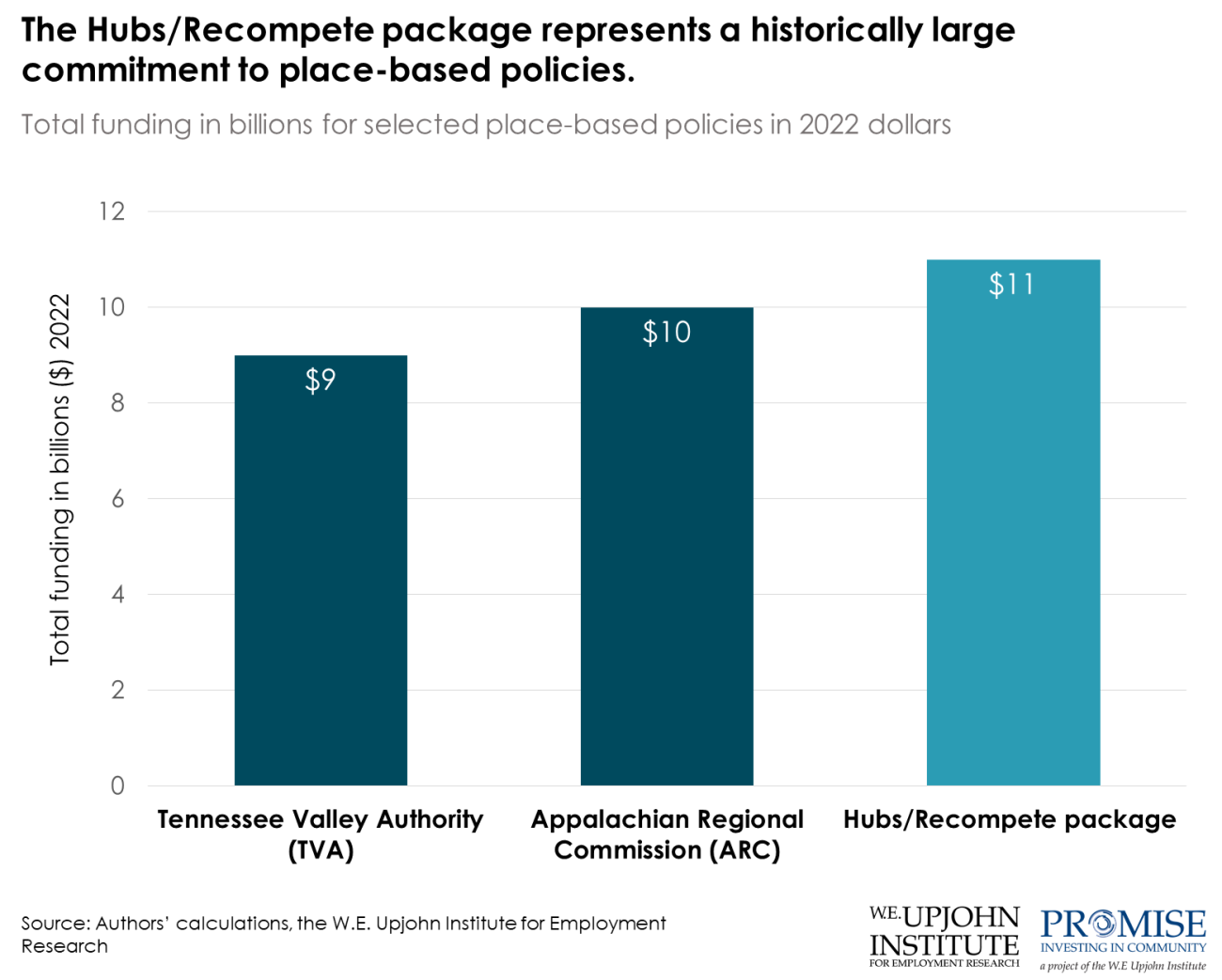 Figure 1: Showing funding level for TVA, ARC and Hubs/Recompete package